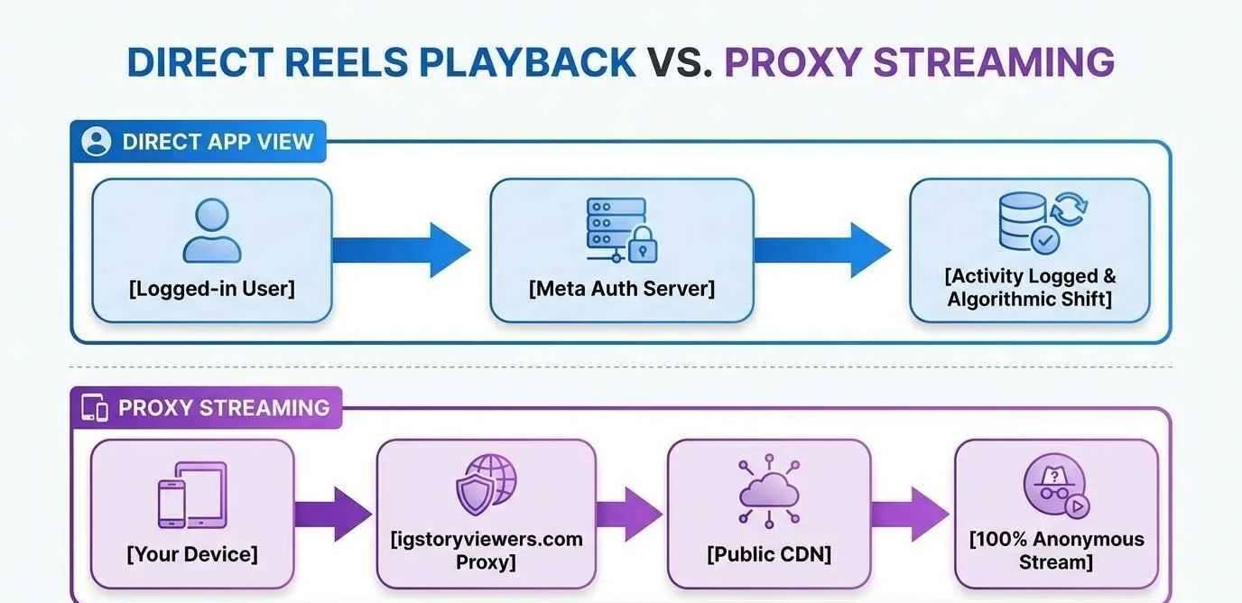 DIRECT REELS PLAYBACK VS. PROXY STREAMING
