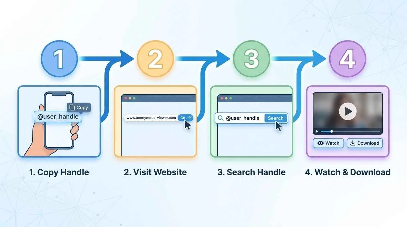 4-STEP ANONYMOUS VIEWING PROCESS