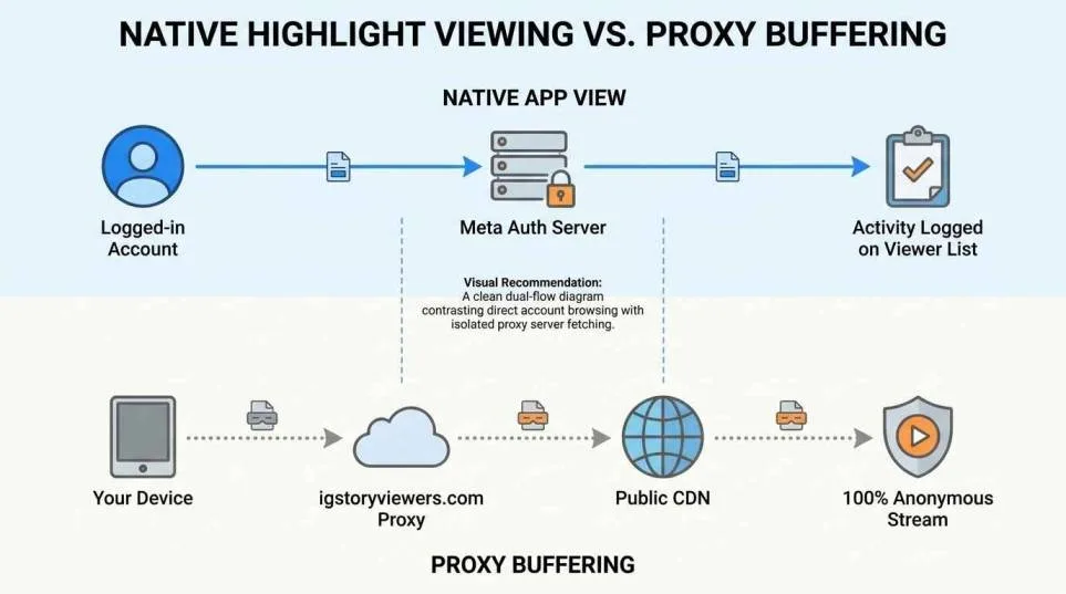 NATIVE HIGHLIGHT VIEWING VS PROXY BUFFERING