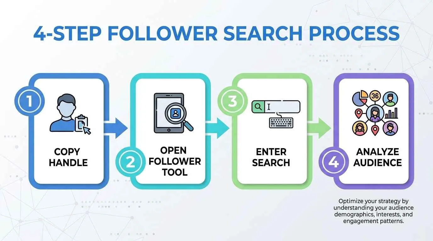 Instagram Follower Viewer - Inspect IG Followers Anonymously 4 STEP FOLLOWER SEARCH PROCESS